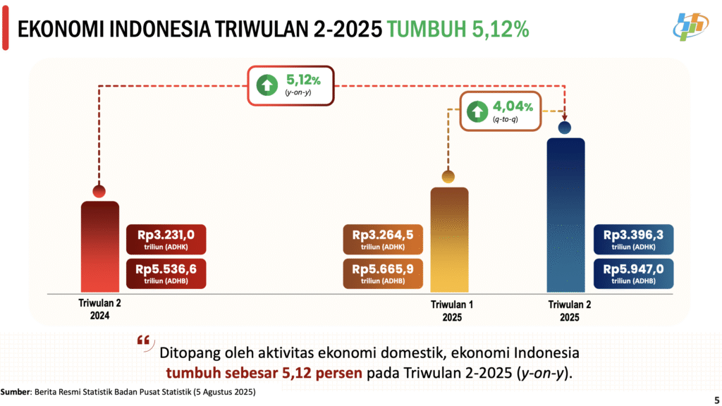 Ekonomi Indonesia Tumbuh Stabil di 2025: Data Resmi & Strategi Pemerintah