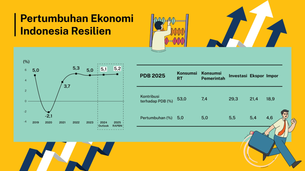 Ekonomi Indonesia Tumbuh Stabil di 2025: Data Resmi & Strategi Pemerintah